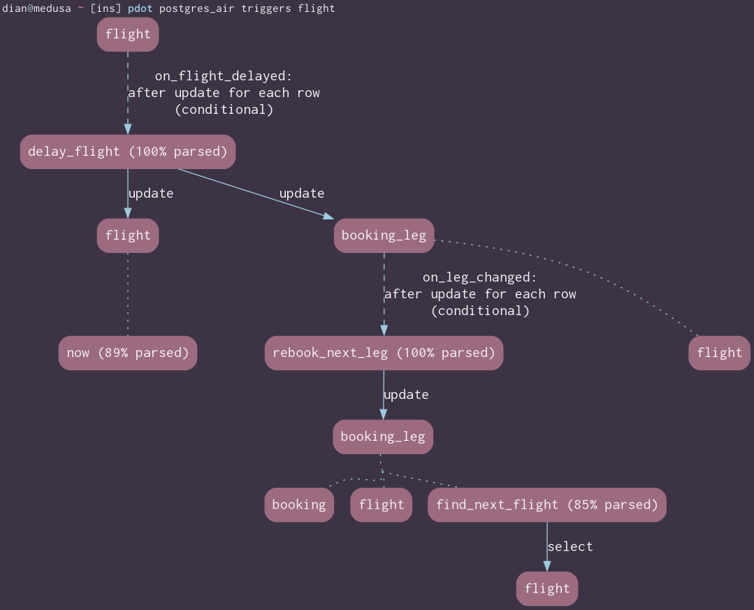 plot showing affected tables and further trigger cascades resulting from an `on_flight_delayed` trigger