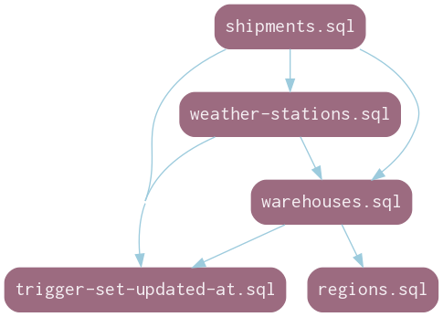 sqitch migration dependencies: shipments, warehouses, weather stations